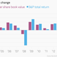 Image for article titled After 50 years, Warren Buffett is suddenly shifting his target metric